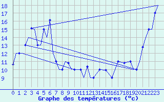 Courbe de tempratures pour Yuzhno-Sakhalinsk