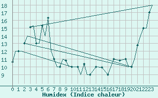 Courbe de l'humidex pour Yuzhno-Sakhalinsk