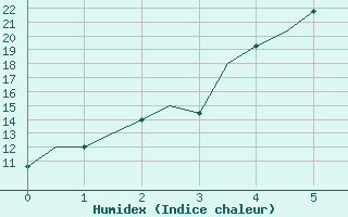 Courbe de l'humidex pour Samarkand