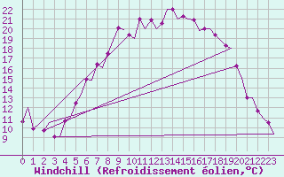 Courbe du refroidissement olien pour Groningen Airport Eelde