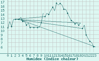 Courbe de l'humidex pour Gerona (Esp)