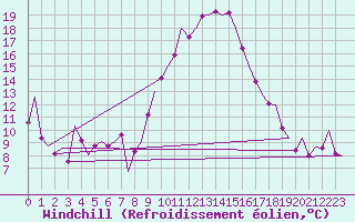 Courbe du refroidissement olien pour Bilbao (Esp)
