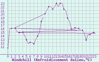 Courbe du refroidissement olien pour Alghero