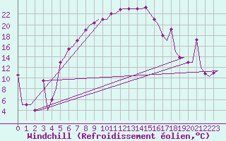 Courbe du refroidissement olien pour Minsk