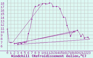 Courbe du refroidissement olien pour Paphos Airport