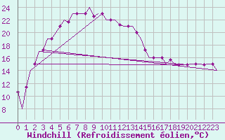 Courbe du refroidissement olien pour Almaty