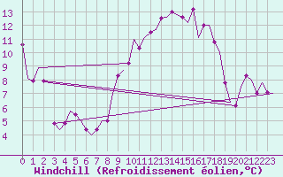 Courbe du refroidissement olien pour Vitoria