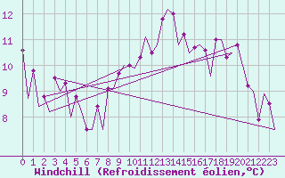 Courbe du refroidissement olien pour Barcelona / Aeropuerto