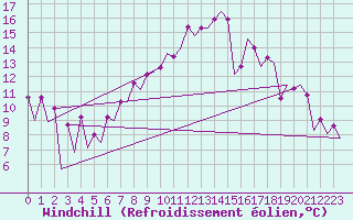 Courbe du refroidissement olien pour Belfast / Aldergrove Airport