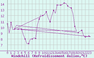Courbe du refroidissement olien pour Schaffen (Be)