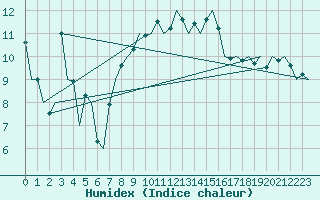 Courbe de l'humidex pour Noervenich