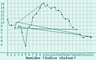 Courbe de l'humidex pour Graz-Thalerhof-Flughafen