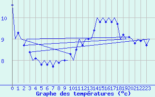 Courbe de tempratures pour Klagenfurt-Flughafen