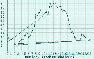 Courbe de l'humidex pour Koebenhavn / Kastrup