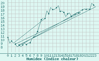 Courbe de l'humidex pour Aberdeen (UK)