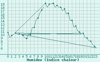 Courbe de l'humidex pour Craiova