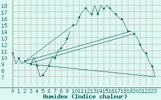 Courbe de l'humidex pour Noervenich