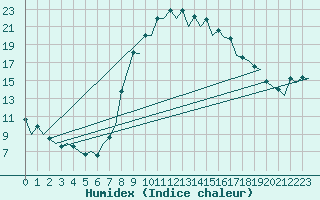 Courbe de l'humidex pour Murcia / San Javier