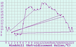Courbe du refroidissement olien pour Brindisi
