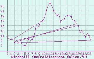 Courbe du refroidissement olien pour Firenze / Peretola