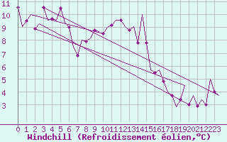 Courbe du refroidissement olien pour Cerklje Airport