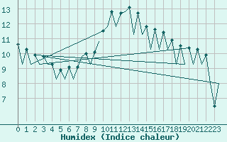Courbe de l'humidex pour Bucuresti / Imh