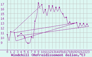 Courbe du refroidissement olien pour Barcelona / Aeropuerto