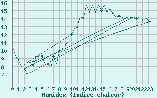 Courbe de l'humidex pour London / Heathrow (UK)