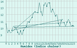 Courbe de l'humidex pour Neuburg / Donau