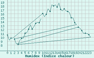 Courbe de l'humidex pour Goteborg / Landvetter