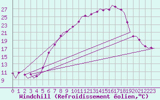 Courbe du refroidissement olien pour Volkel