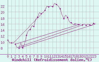 Courbe du refroidissement olien pour Niederstetten