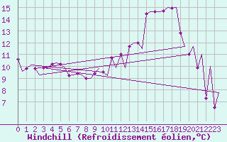 Courbe du refroidissement olien pour Bonn (All)