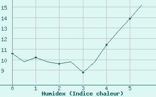 Courbe de l'humidex pour Eindhoven (PB)