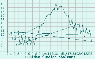 Courbe de l'humidex pour Lugano (Sw)