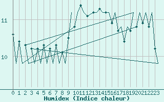 Courbe de l'humidex pour Jersey (UK)