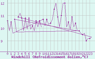 Courbe du refroidissement olien pour Platform F3-fb-1 Sea