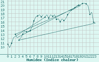 Courbe de l'humidex pour Groningen Airport Eelde