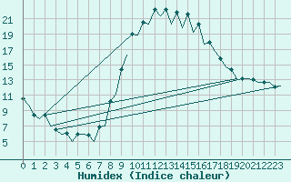 Courbe de l'humidex pour Gerona (Esp)