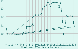 Courbe de l'humidex pour Kharkiv