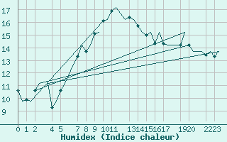 Courbe de l'humidex pour Helsinki-Vantaa