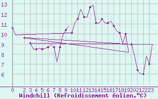 Courbe du refroidissement olien pour Tanger Aerodrome