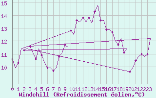Courbe du refroidissement olien pour Wittmundhaven
