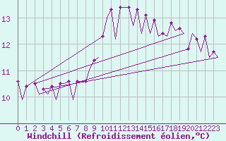Courbe du refroidissement olien pour Platform Awg-1 Sea