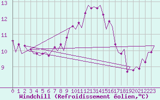 Courbe du refroidissement olien pour Visby Flygplats