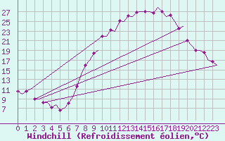 Courbe du refroidissement olien pour Madrid / Barajas (Esp)