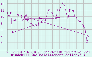 Courbe du refroidissement olien pour Augsburg