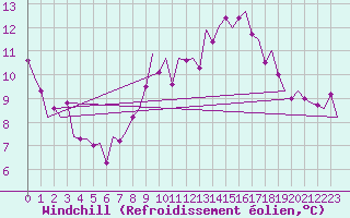 Courbe du refroidissement olien pour Fritzlar