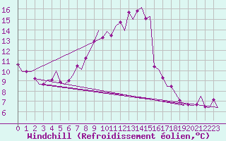 Courbe du refroidissement olien pour Leconfield