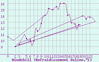 Courbe du refroidissement olien pour Djerba Mellita
